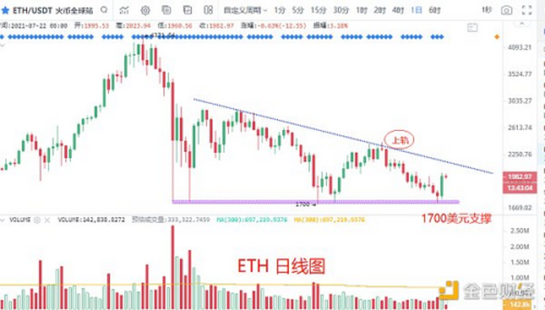 7.22晚间行情：比特币何时大反转？注意这个信号