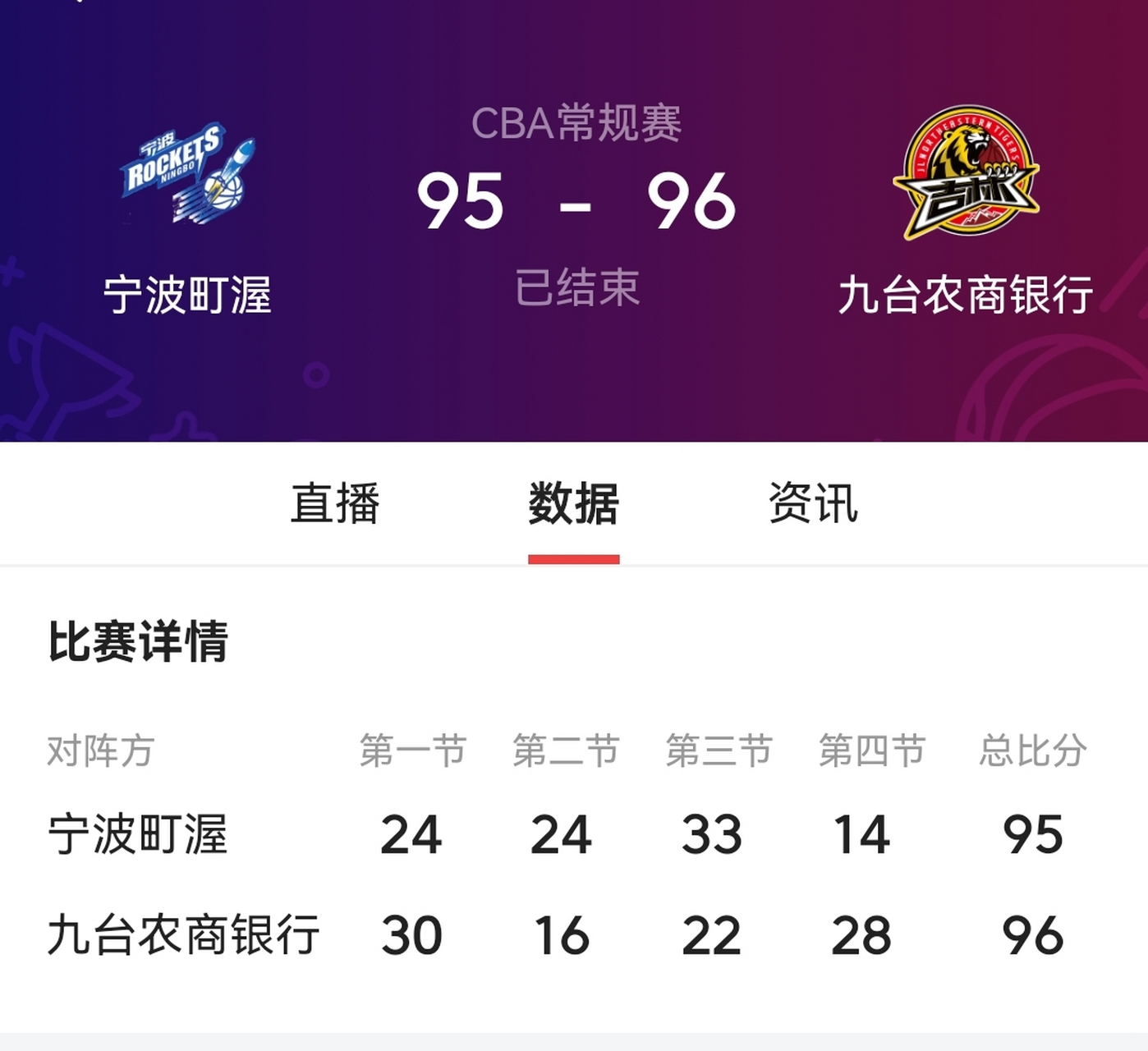 95-96負吉林,寧波贏了大半夜,天亮時輸了 3月12日晚上,cba常規賽繼續