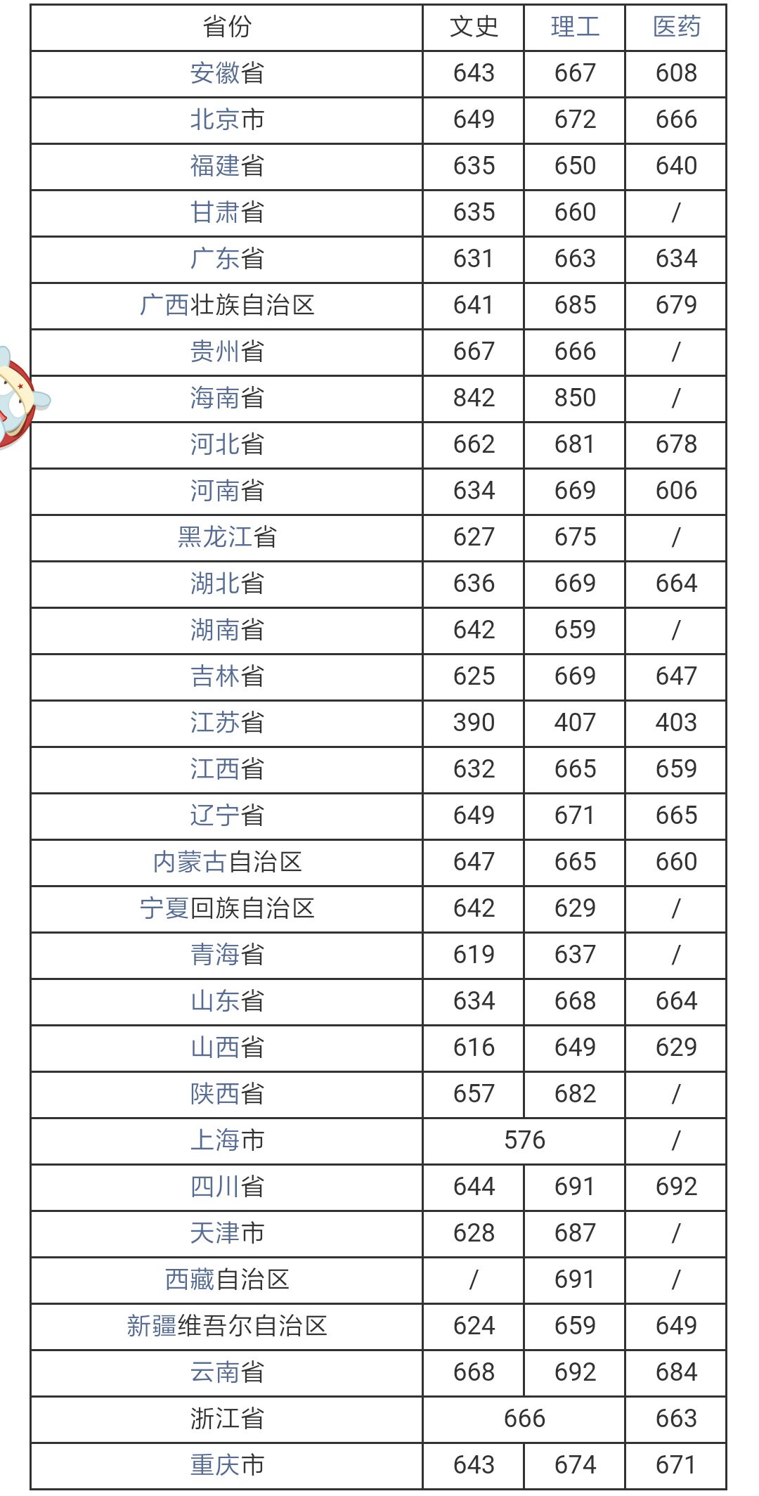 浙大城市学院分数线图片