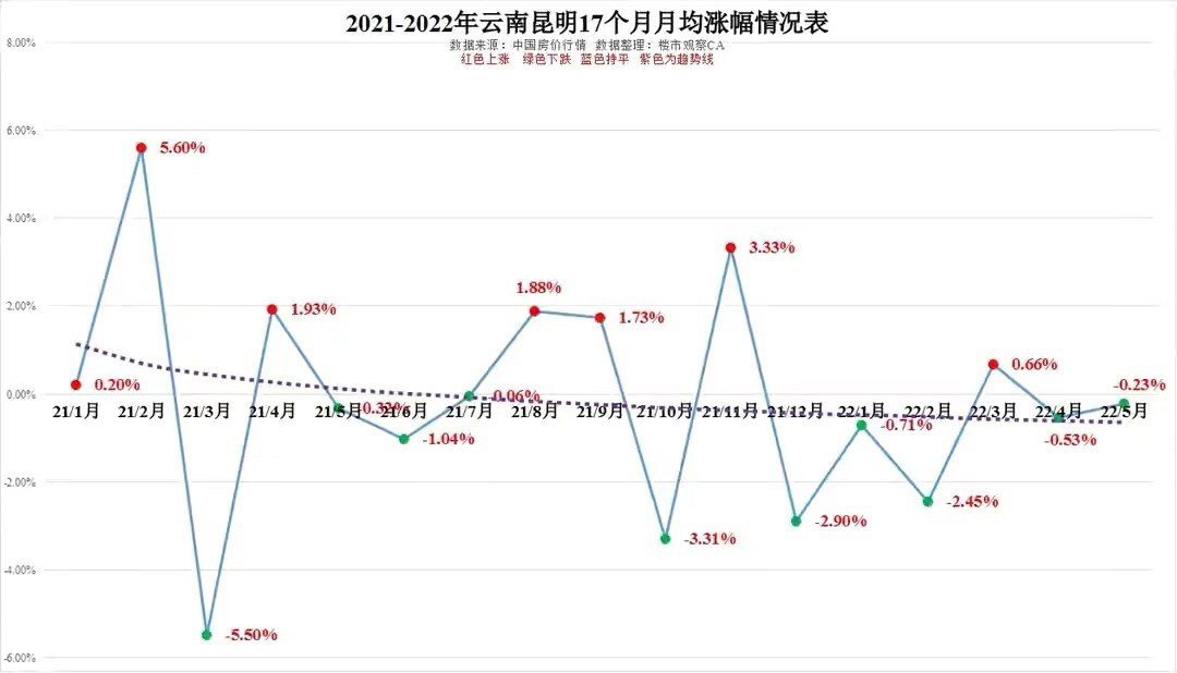 2021-2022年5月昆明房價走勢分析