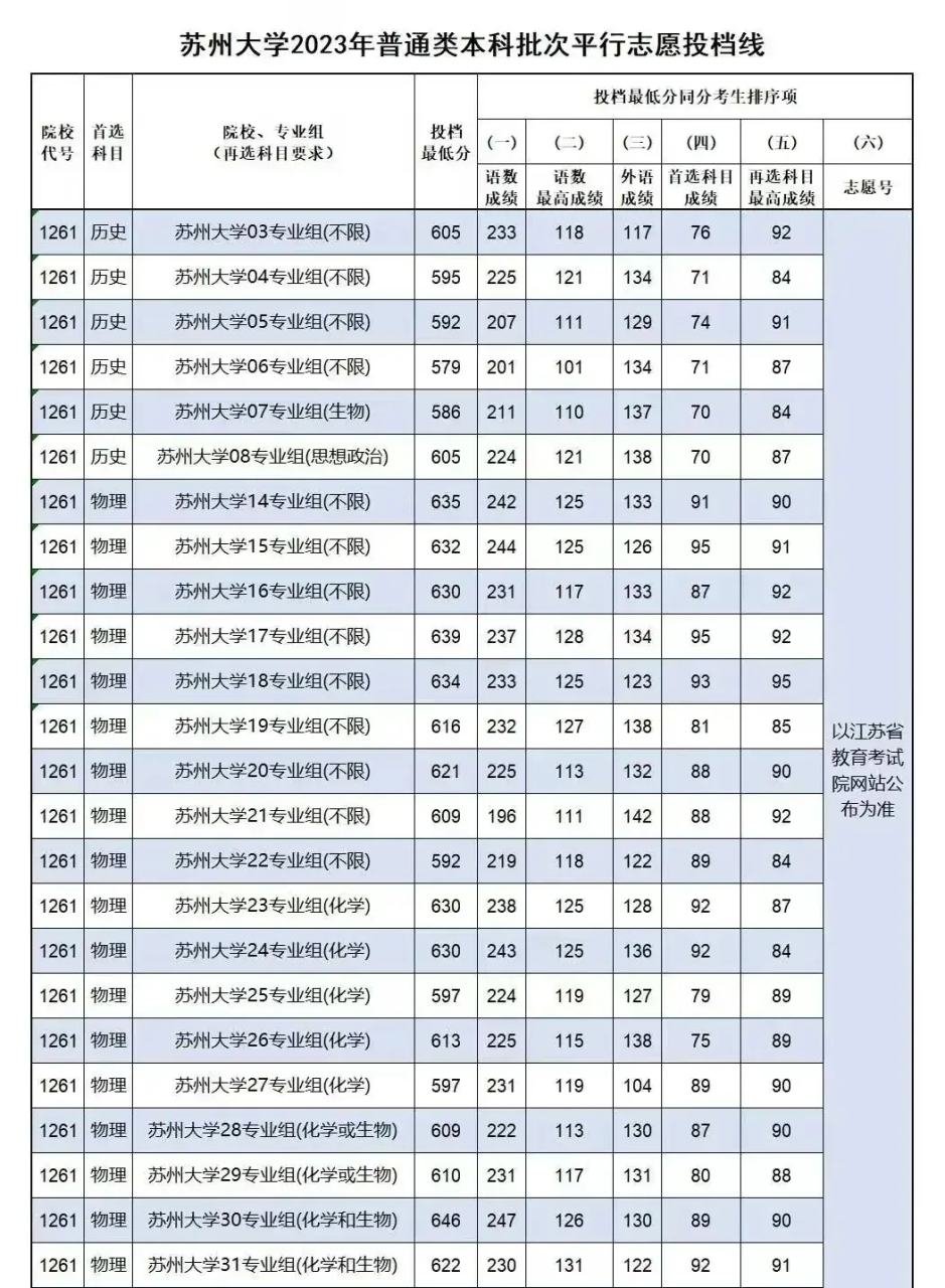 部分高校的录取分数线已经公布,确实苏州大学是我们难以企及的.