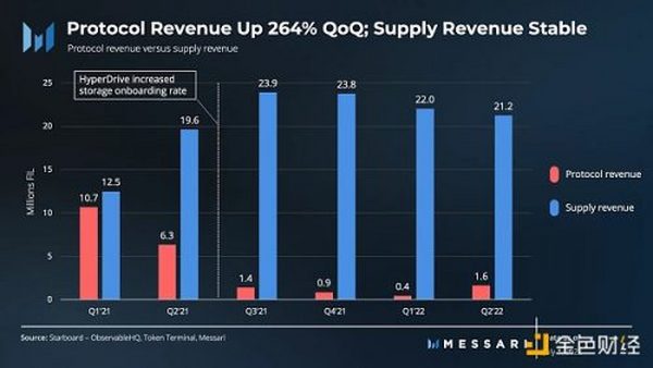 金色观察 | 速览Filecoin 2022年第二季度业务增长情况