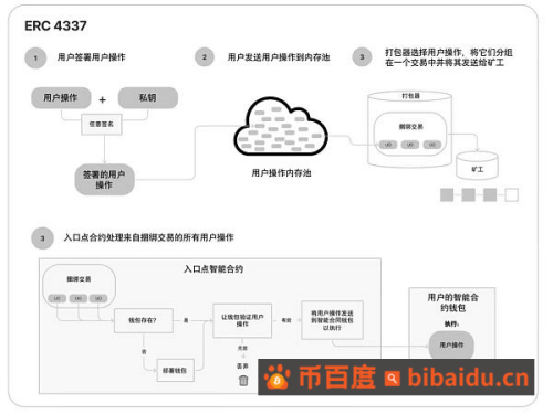 一文读懂新上线的「ERC-4337」：不再需要助记词 Web3大规模采用要来了？