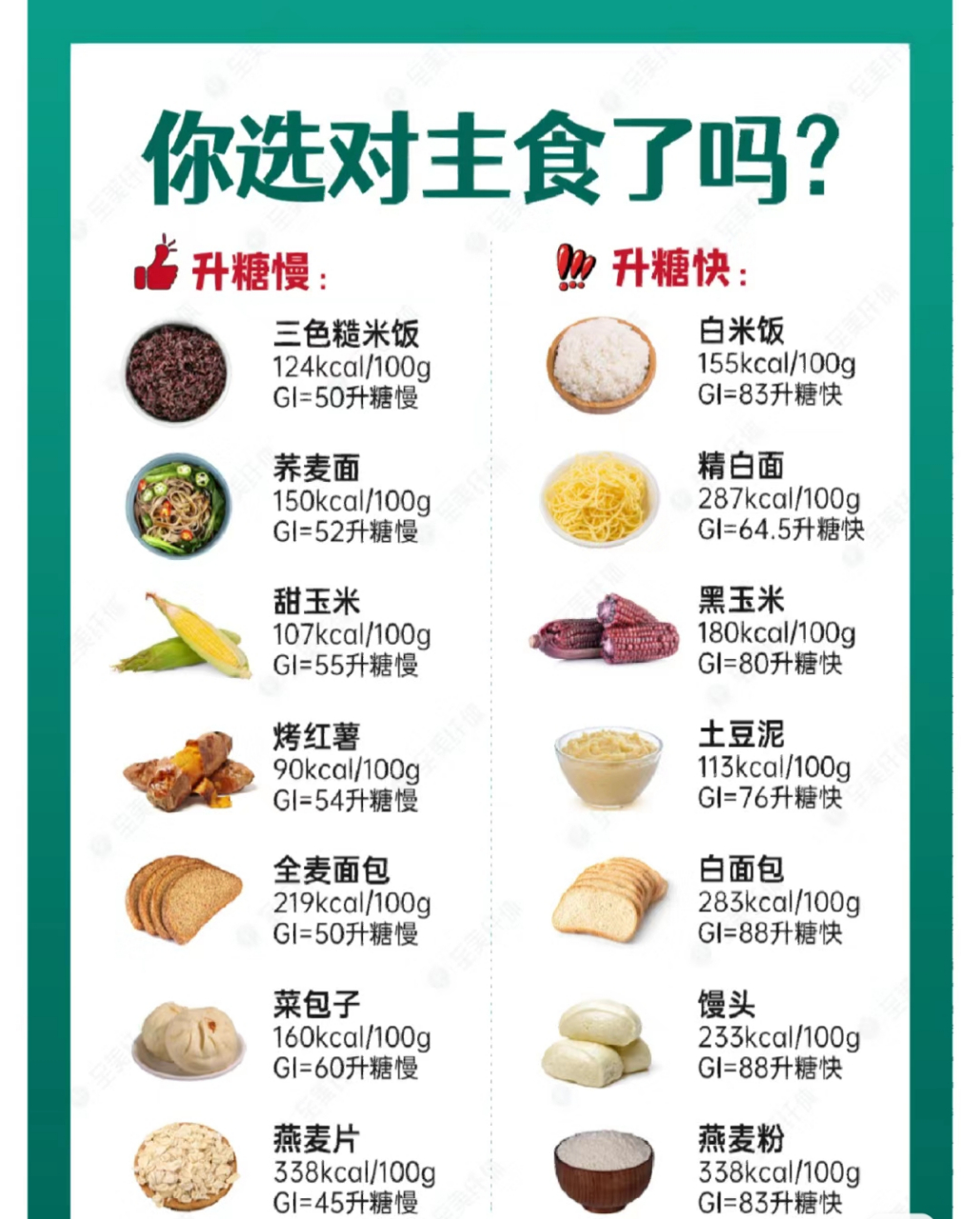对于同样是碳水的主食重点看升糖指数,选择gi值低的食物可以为我们的