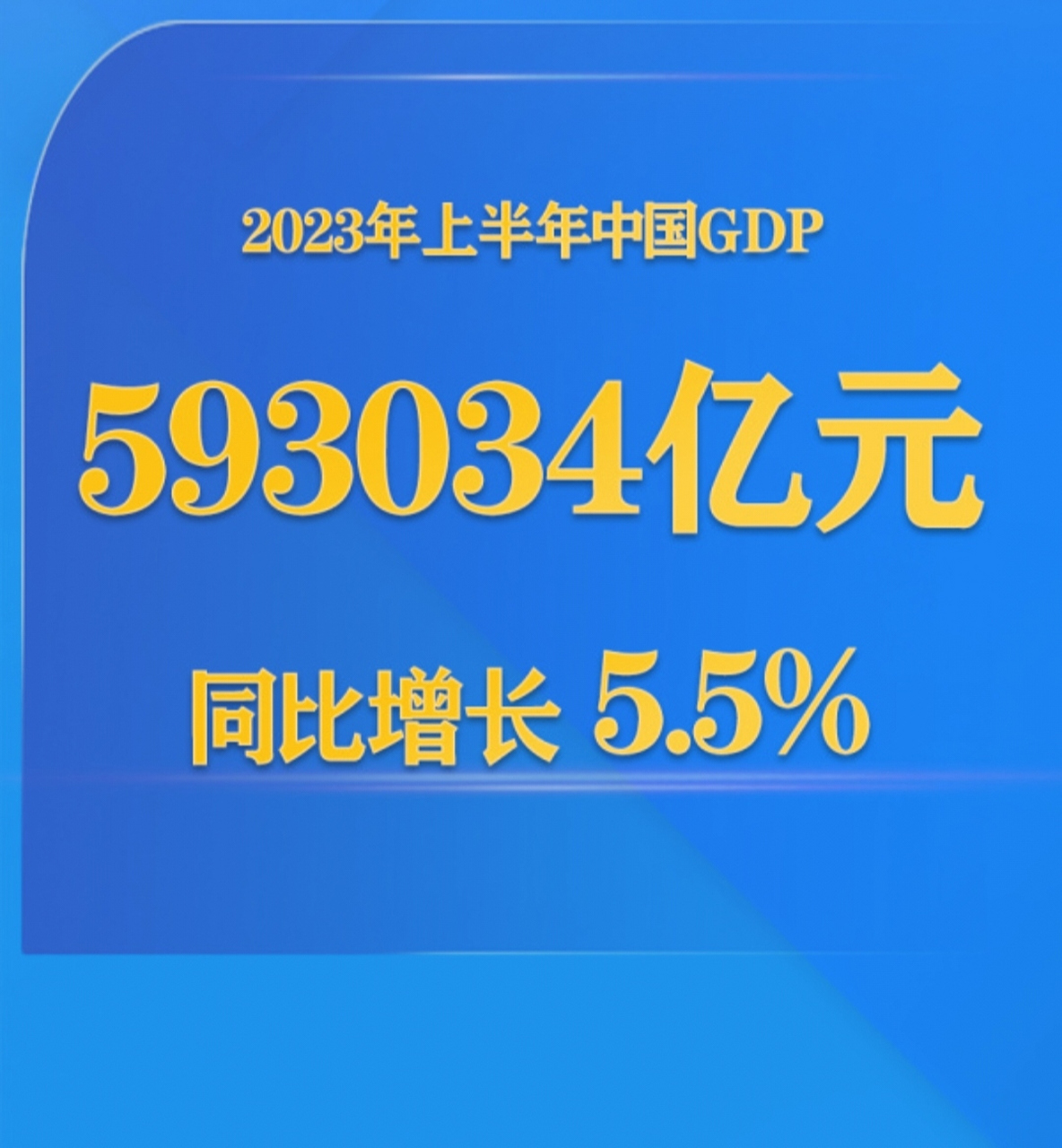 2023年上半年中国gdp同比增长5.5% 今年上半年国内生产总值(gdp)59303