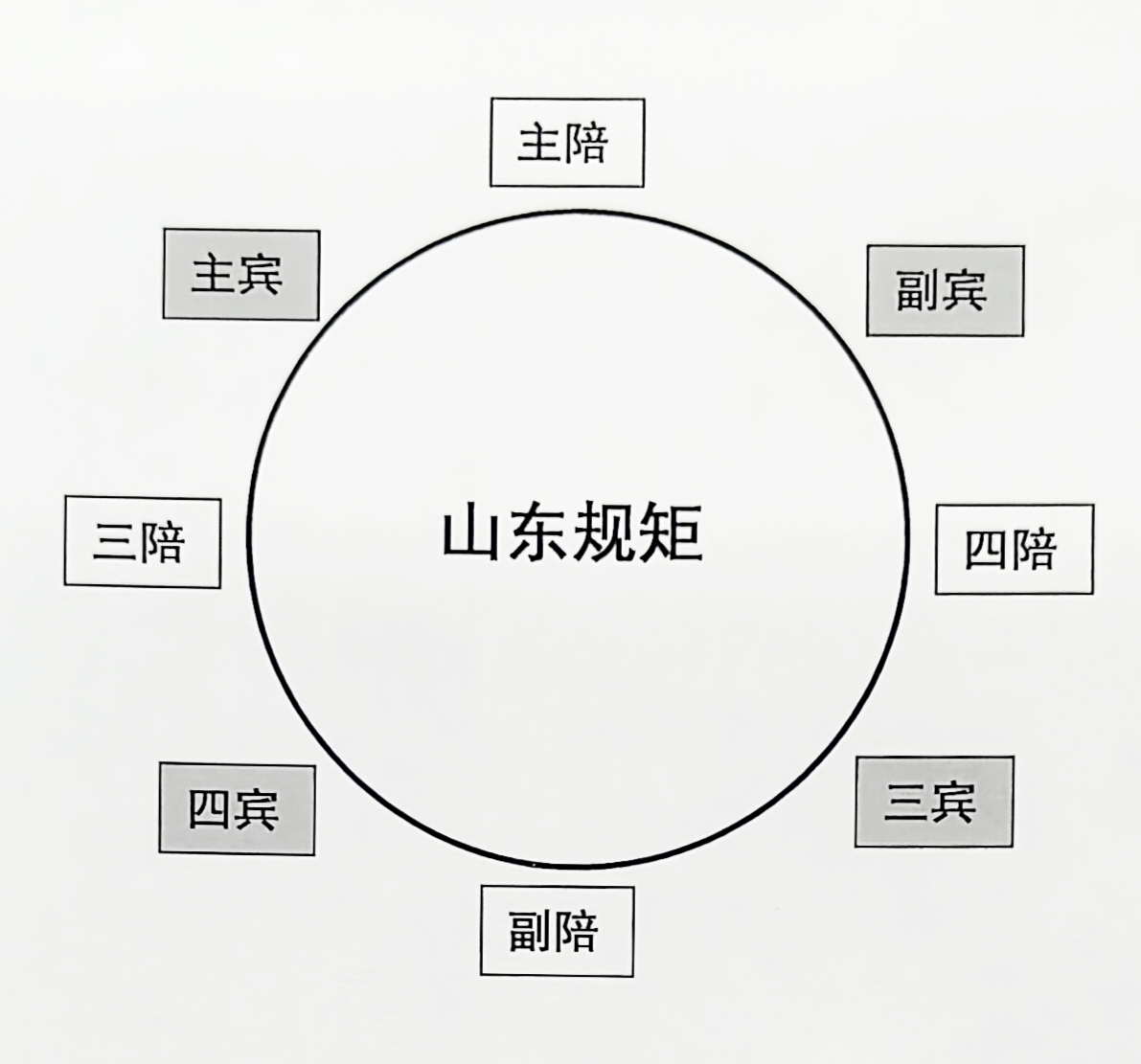 山东的酒桌规矩比较大,讲究主陪,副陪,主宾,副宾,座次都有固定的