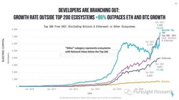 Foresight Ventures: Web3 开发生态年度报告