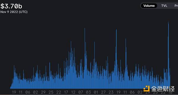 CEX 雷曼时刻的 B 面：一场专属于 DEX 的链上狂欢