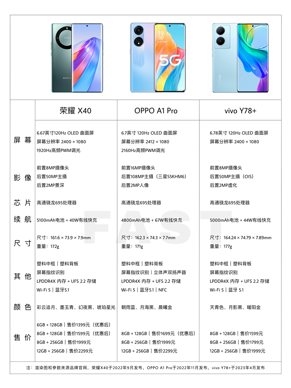 荣耀x40,oppo a1 pro,vivo y78 三款"千元"曲面屏手机参数对比