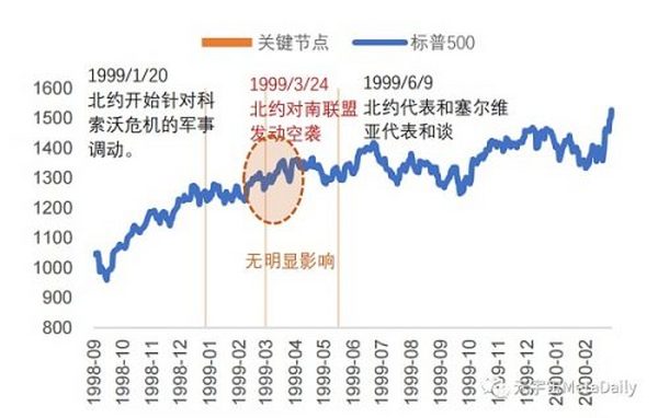 这就是历次战争对美股、比特币的影响