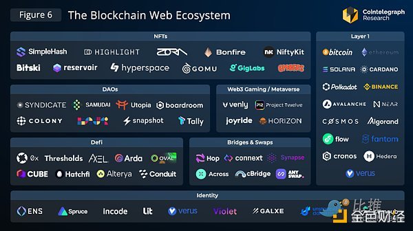 2万字研报：Web3 全景扫描 营销热潮还是技术革命？