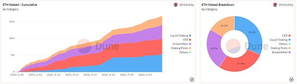 ETH链上数据回暖 Staking监管利好去中心化质押 ETH链上数据回暖 Staking监管利好去中心化质押