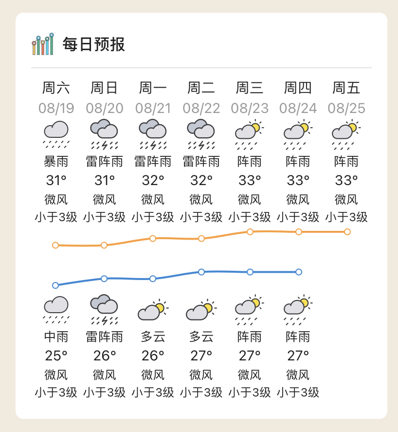 中山天气预报一周7天图片