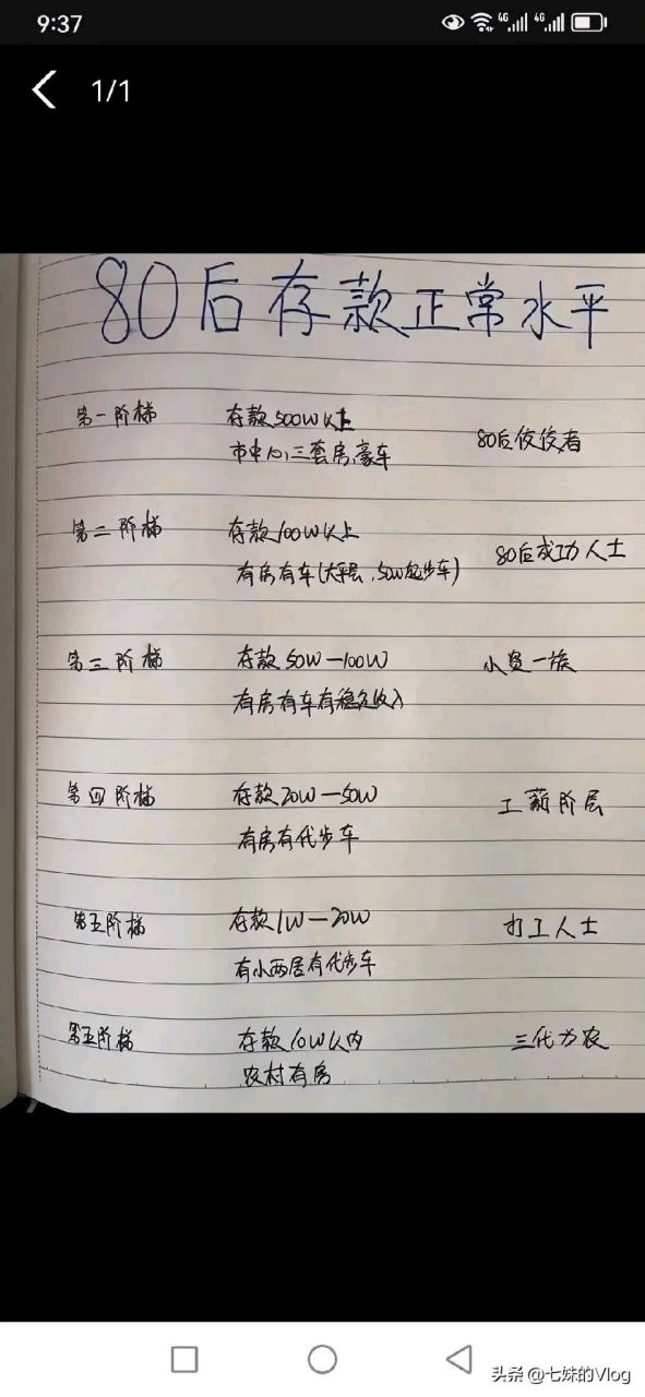 80后存款正常水平:  第一阶段:存款500万以上,市区有三套房子,80后的