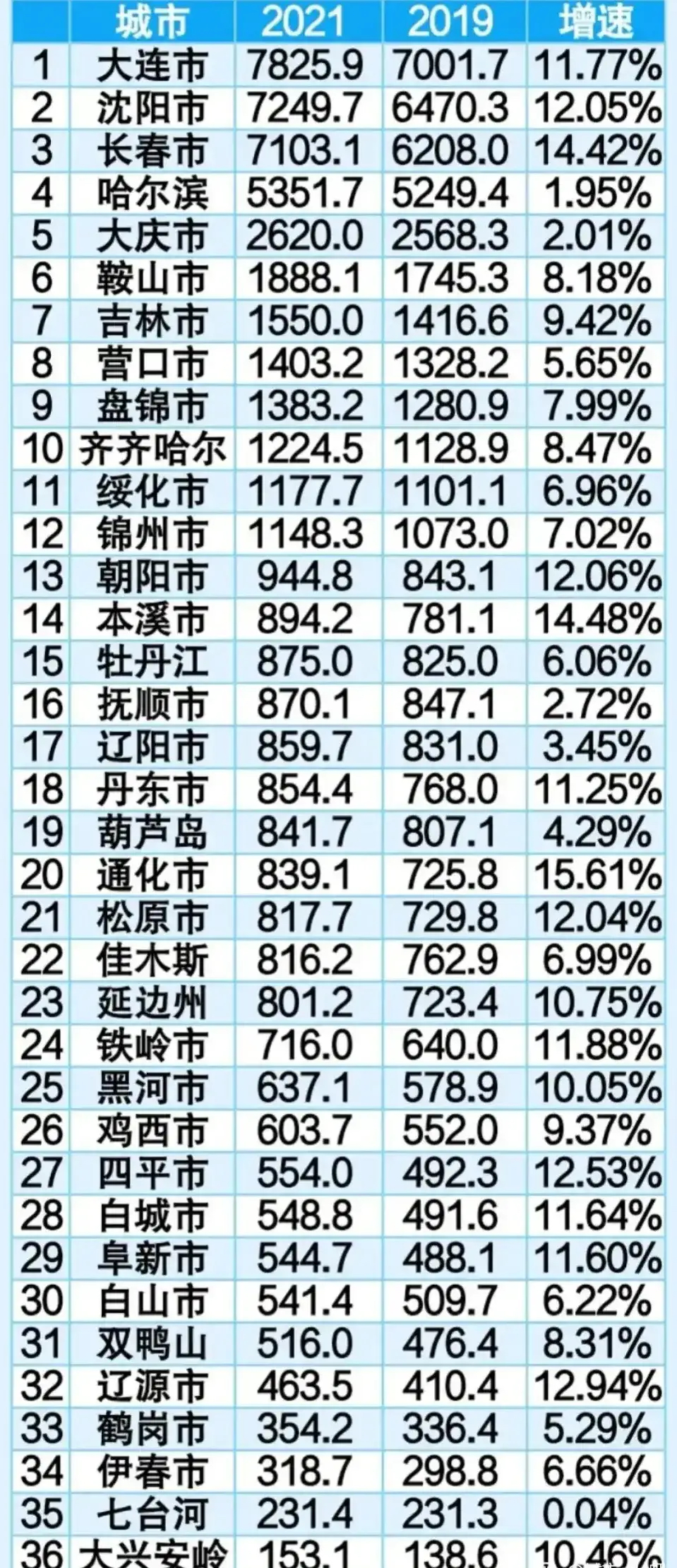 2021东北各市gdp排名