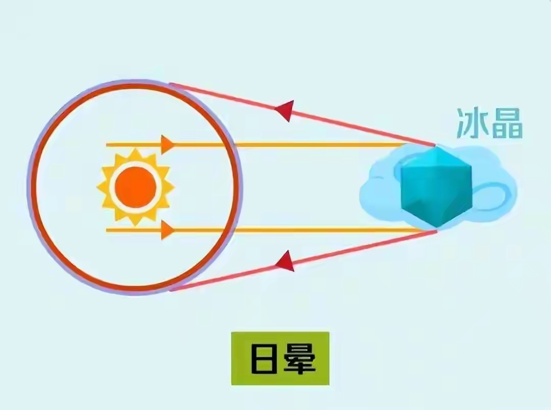 日晕是怎么形成的图片