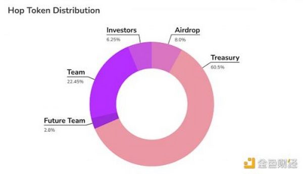 金色前哨 | 速览Hop Protocol代币HOP分配、空投及DAO细则