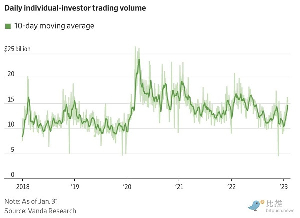 华尔街日报：业余投资者逐渐退出投资市场