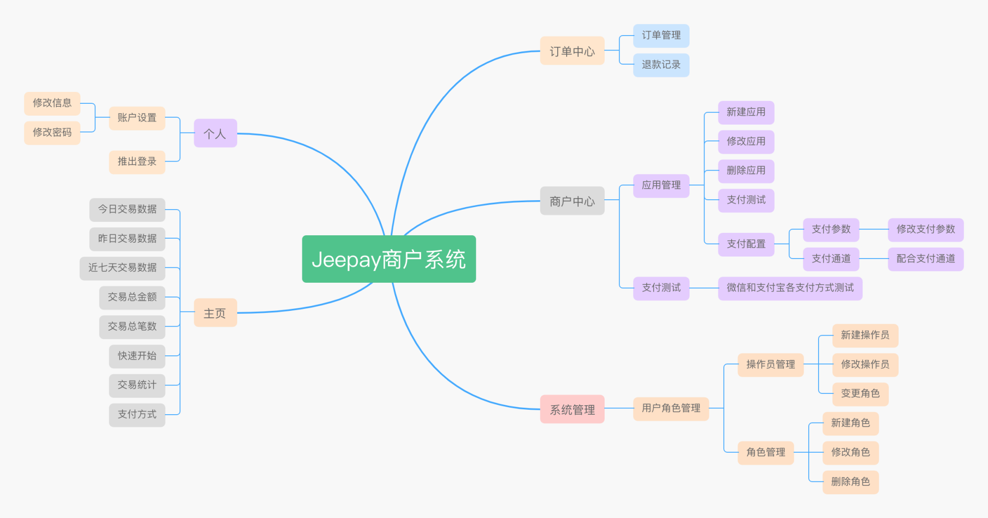 基于SpringBoot+VUE框架开发的全平台支付系统Java源码插图2