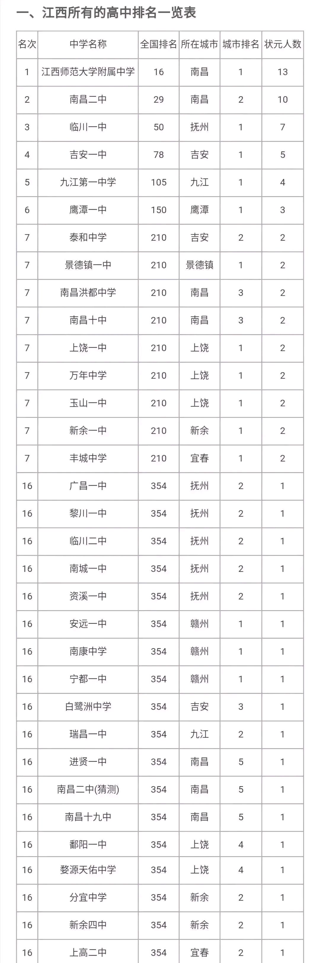 江西各高中高考状元人数:师大附中,南昌二中,临川一中排名前三