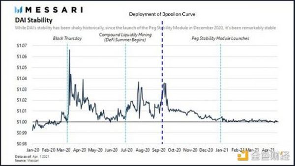DAI 会被杀死吗？了解 3 Pool 与 4 Pool 之战
