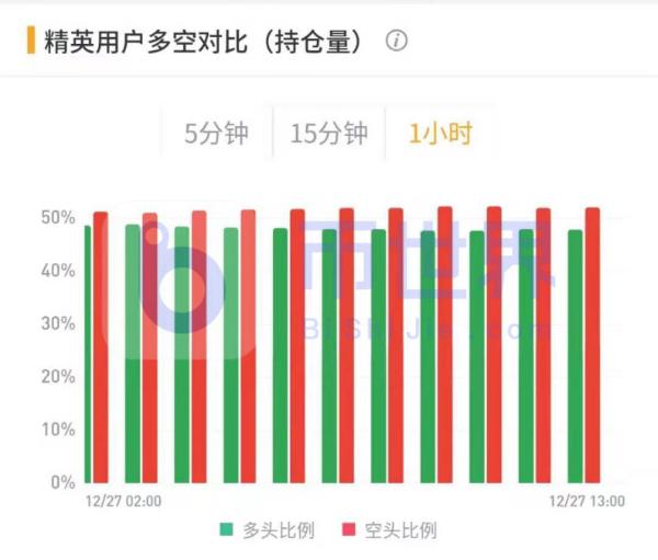 【合约日报】持3.69万枚BTC空头欲反攻 OKB被多头强拉21%