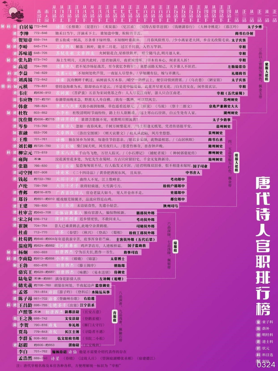 文科生天团# 唐代诗人官职排行榜,白居易buff最多,至于李白,那是不