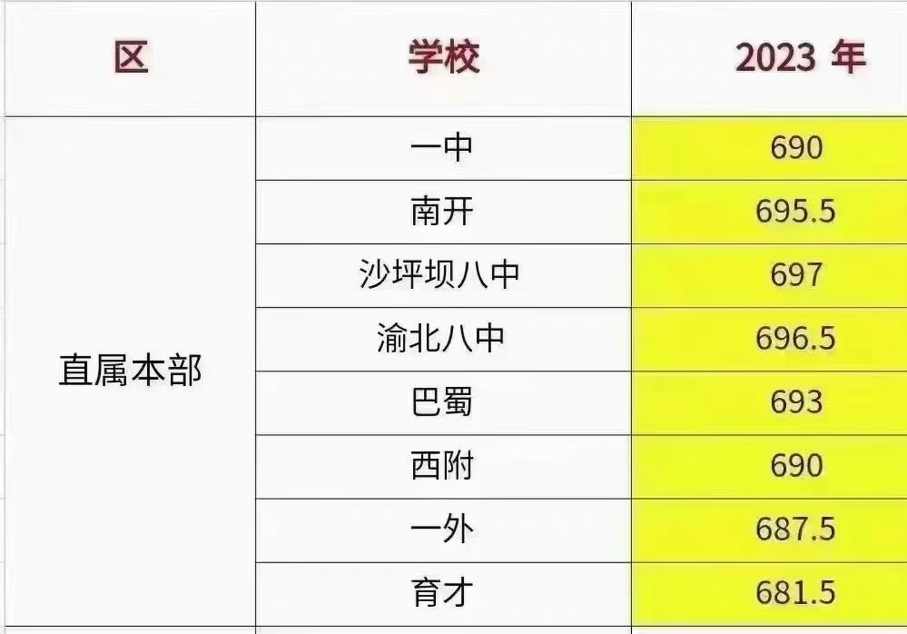 看了一下今年重庆七龙珠中考联招线,太卷了,朋友圈里有人说,要读重庆