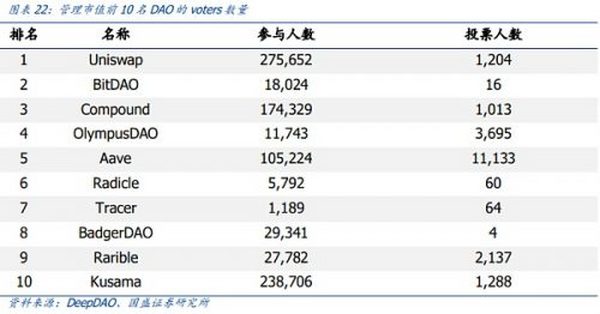 元宇宙的运行之“DAO”