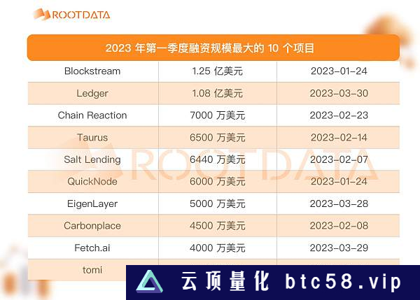 2023Q1 加密投融资报告：市场概况、热门趋势与投资机构表现