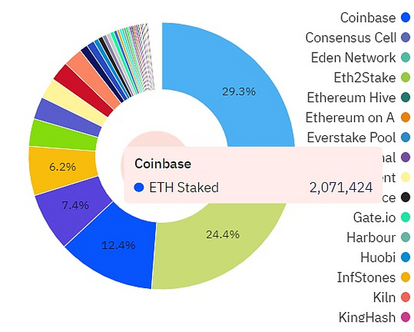 ETH链上数据回暖 Staking监管利好去中心化质押 ETH链上数据回暖 Staking监管利好去中心化质押