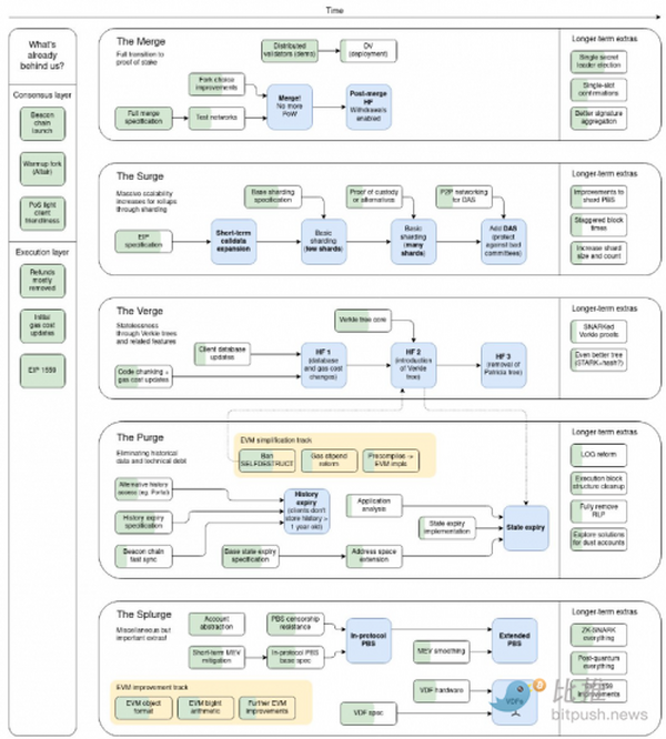 以太坊合并后路线图是什么样？