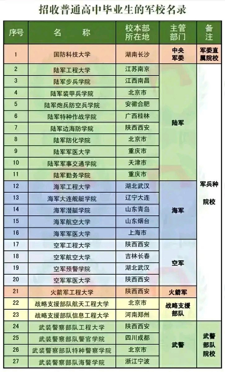 招收普通高中毕业生的军校名单一览表,整理的太详细了,家有高中生的
