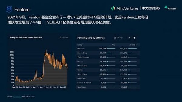 Nansen：2021年加密产业报告（中文版）