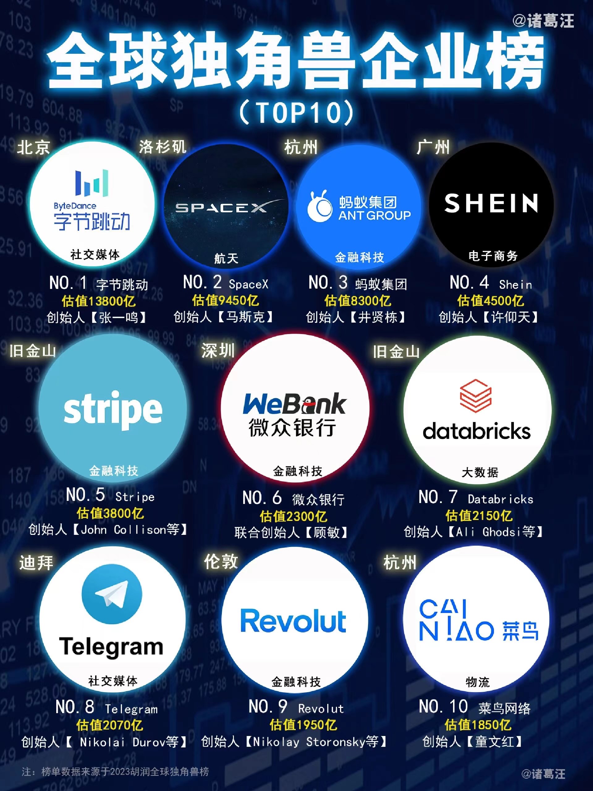 厉害了,全球独角兽企业榜前10,中国占5个 独角兽公司,投资界术语