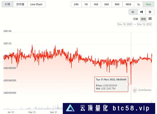 LD Capital：复盘USDC脱锚风波中的危与机