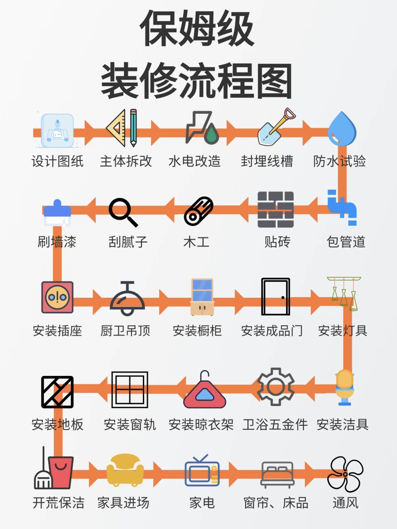 保姆级装修流程图