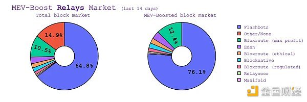 深度：一文全览 MEV 前沿发展与赛道项目全景图