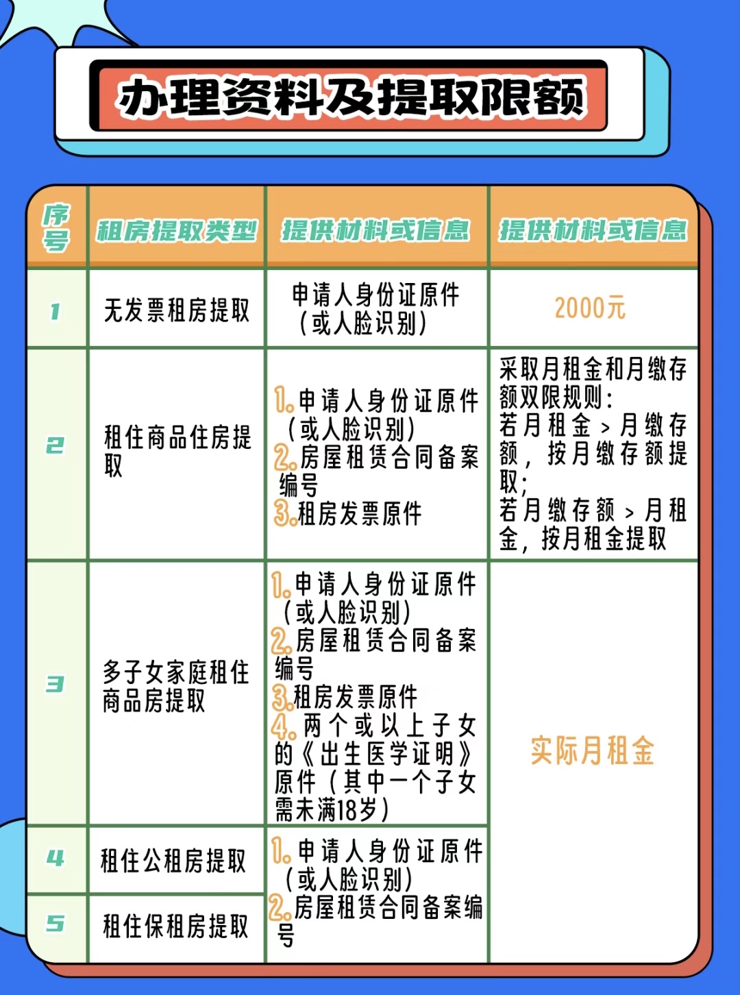 一分钟了解公积金租房提取