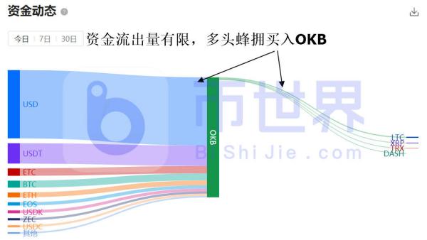 【合约日报】持3.69万枚BTC空头欲反攻 OKB被多头强拉21%