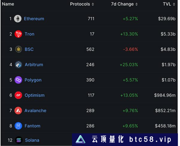 Arbitrum如何击败Optimism？——Bankless的金色观察