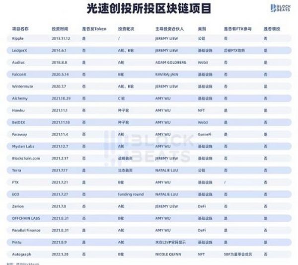 低调王者or没落贵族？起底光速创投的Crypto布局