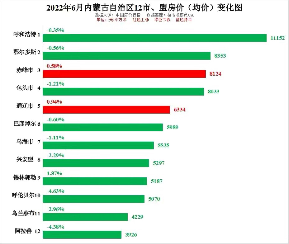 2022年6月內蒙12市盟房價排行呼市赤峰鄂爾多斯18月價走勢