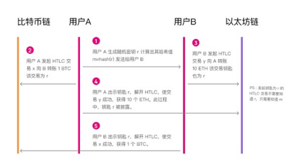 将孤岛连成大陆：跨链技术及应用形态全景图