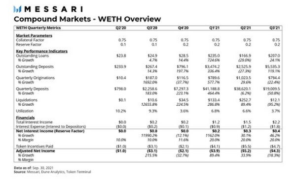 Messari报告：COMP错发的Q3 DeFi“老炮”Compound还好吗？
