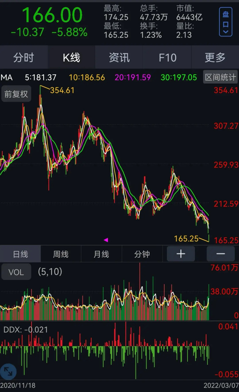 五粮液股价腰斩,近一年来暴跌了53.18%!五粮液今日大跌5.