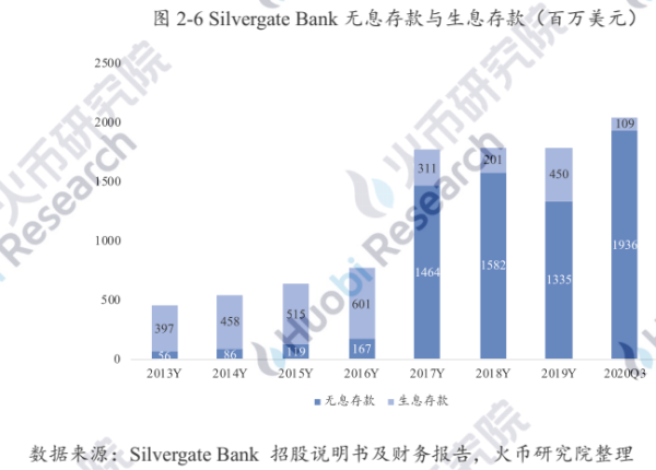 研报 | 业务路径渐清晰，加密银行未来可期