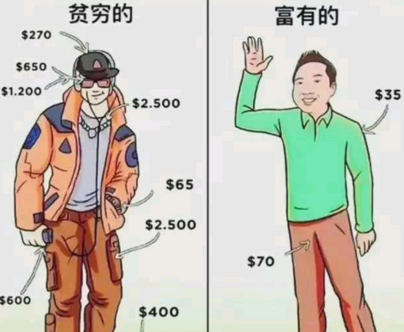网上说穷人和富人的穿搭,我感觉富人身边少了一个美女,这样就更形象了