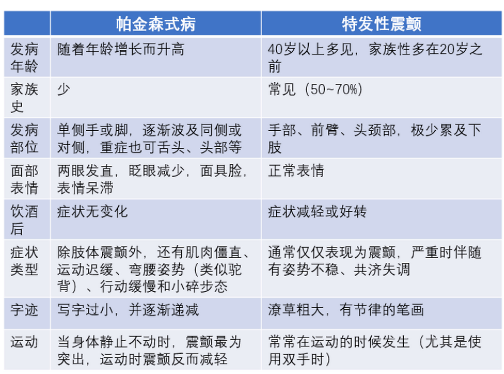 帕金森有哪些早期症状?