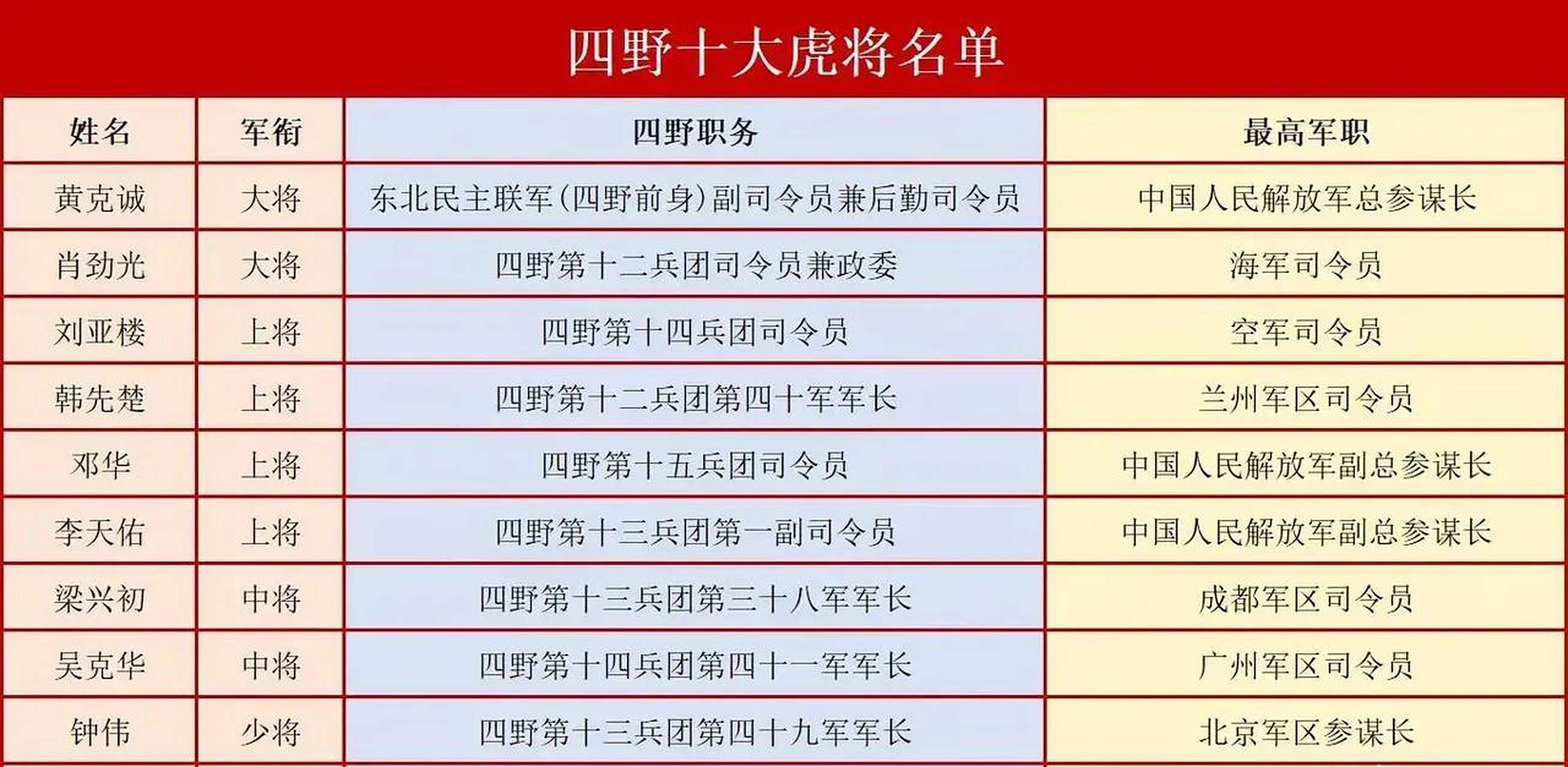 还有刘亚楼等四位上将,梁兴初二位中将,钟伟二位少将!